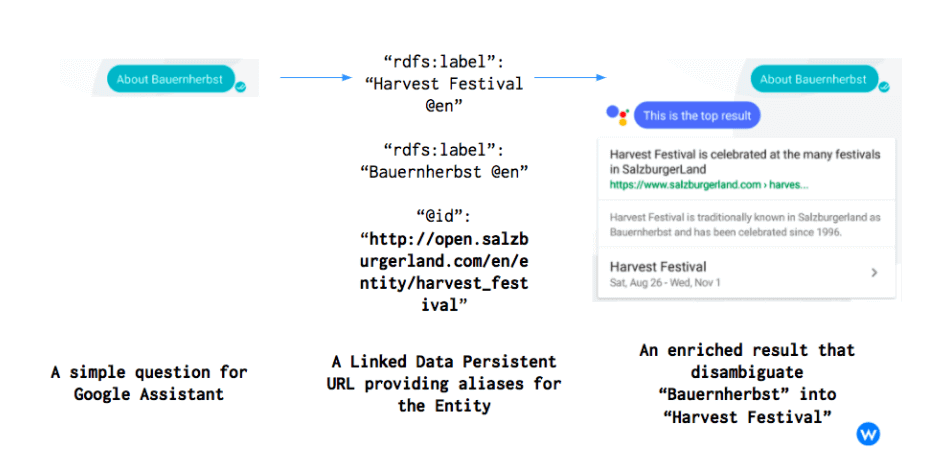 Linked Data Google Assistant