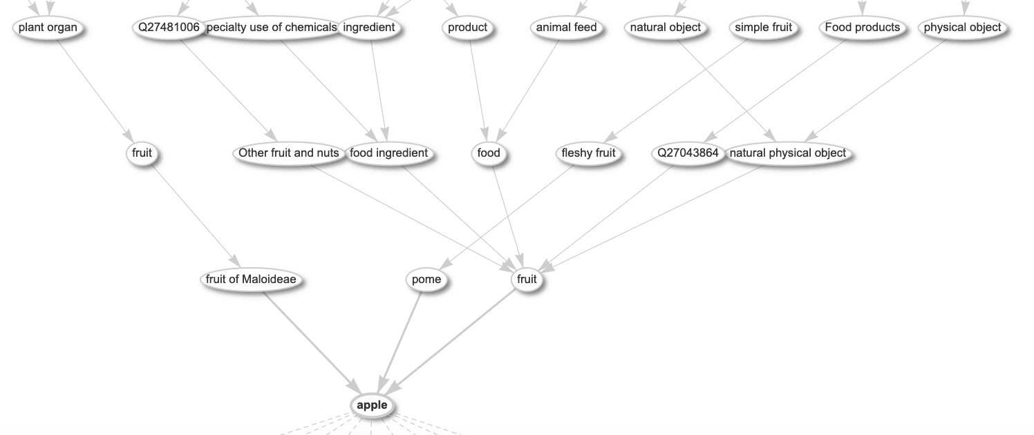 semantic tree for Apple by Wikidata